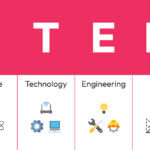 There are pictures of these things (science, technology, engineering, math's) in the picture and there is also writing about these things